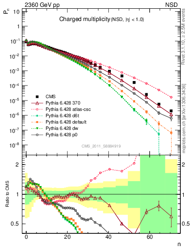 Plot of nch in 2360 GeV pp collisions