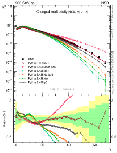 Plot of nch in 900 GeV pp collisions