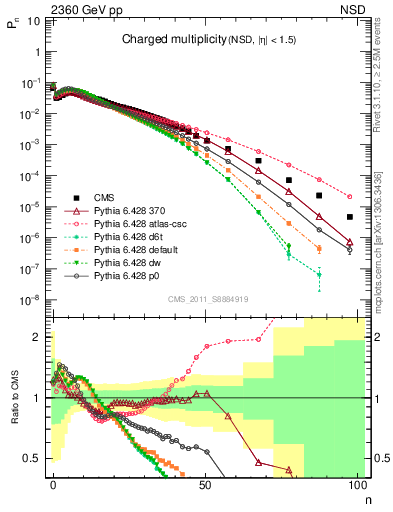 Plot of nch in 2360 GeV pp collisions
