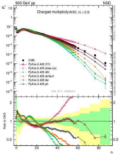 Plot of nch in 900 GeV pp collisions