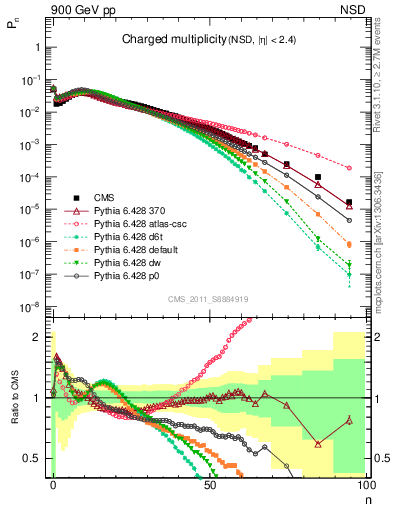 Plot of nch in 900 GeV pp collisions