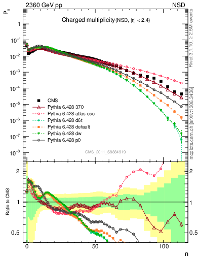 Plot of nch in 2360 GeV pp collisions