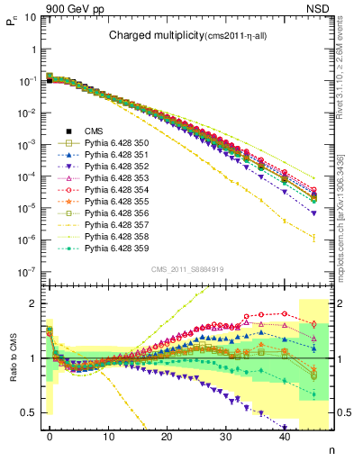 Plot of nch in 900 GeV pp collisions