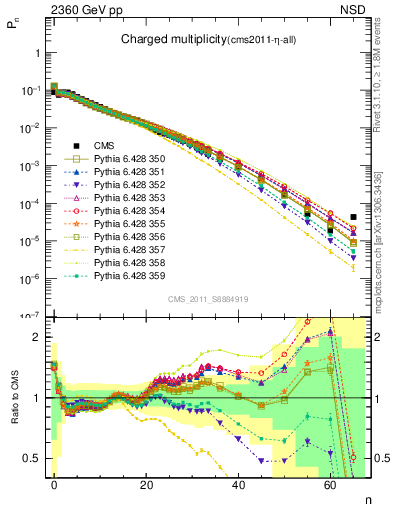 Plot of nch in 2360 GeV pp collisions