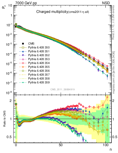 Plot of nch in 7000 GeV pp collisions