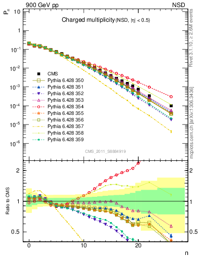 Plot of nch in 900 GeV pp collisions