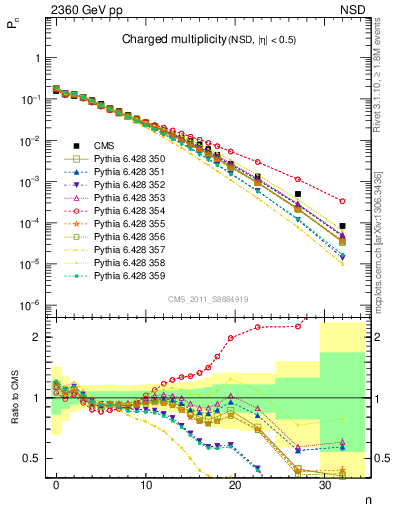 Plot of nch in 2360 GeV pp collisions