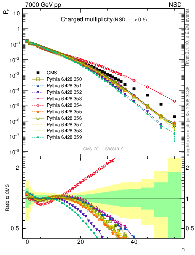 Plot of nch in 7000 GeV pp collisions