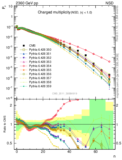 Plot of nch in 2360 GeV pp collisions