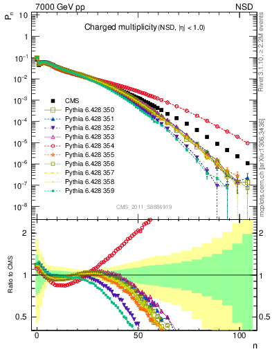 Plot of nch in 7000 GeV pp collisions