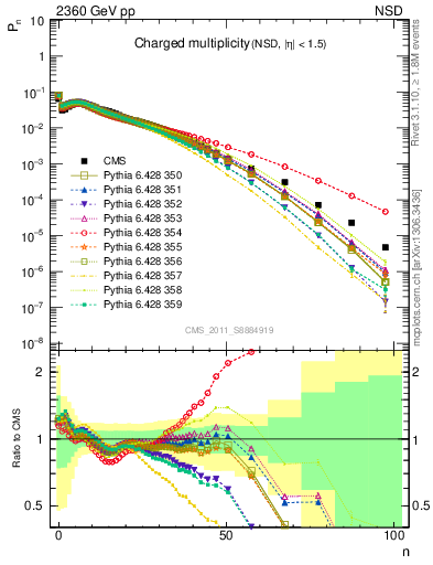 Plot of nch in 2360 GeV pp collisions