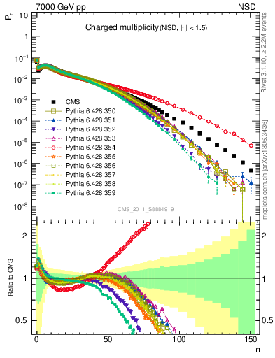 Plot of nch in 7000 GeV pp collisions