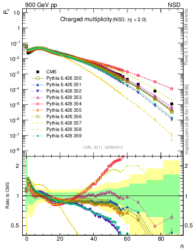 Plot of nch in 900 GeV pp collisions
