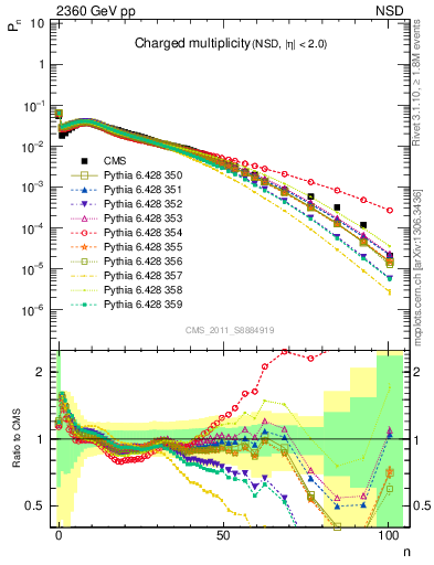 Plot of nch in 2360 GeV pp collisions