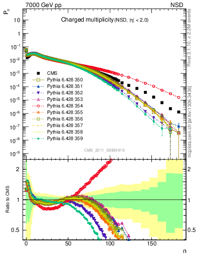 Plot of nch in 7000 GeV pp collisions