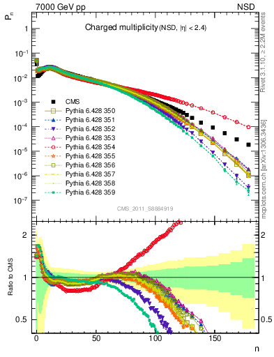 Plot of nch in 7000 GeV pp collisions