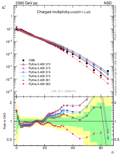 Plot of nch in 2360 GeV pp collisions