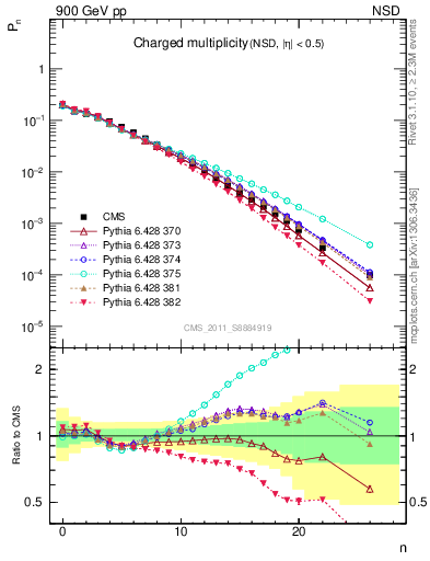 Plot of nch in 900 GeV pp collisions