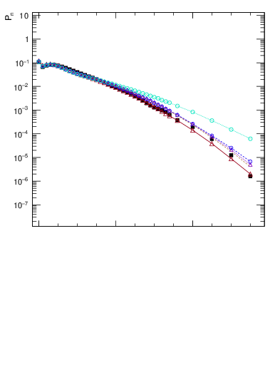 Plot of nch in 900 GeV pp collisions