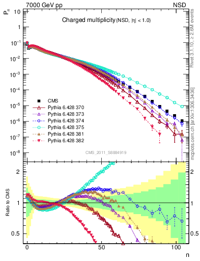 Plot of nch in 7000 GeV pp collisions