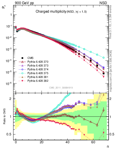 Plot of nch in 900 GeV pp collisions
