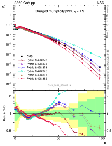 Plot of nch in 2360 GeV pp collisions