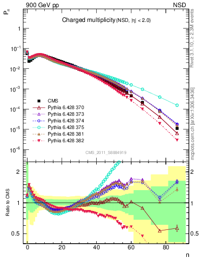 Plot of nch in 900 GeV pp collisions