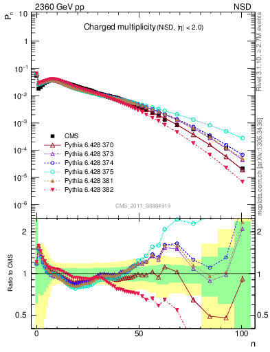 Plot of nch in 2360 GeV pp collisions