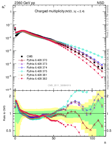 Plot of nch in 2360 GeV pp collisions