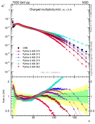Plot of nch in 7000 GeV pp collisions