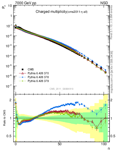 Plot of nch in 7000 GeV pp collisions