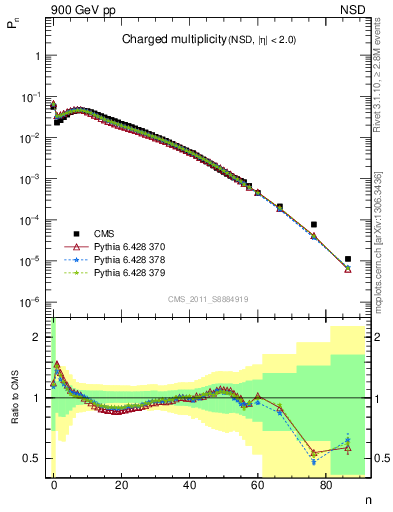 Plot of nch in 900 GeV pp collisions