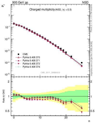 Plot of nch in 900 GeV pp collisions
