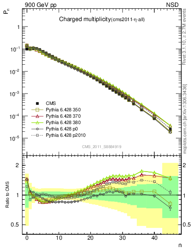 Plot of nch in 900 GeV pp collisions