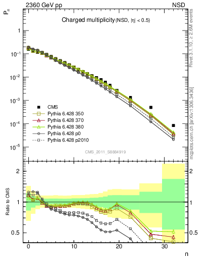 Plot of nch in 2360 GeV pp collisions