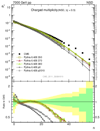 Plot of nch in 7000 GeV pp collisions