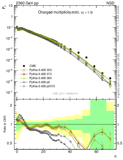 Plot of nch in 2360 GeV pp collisions