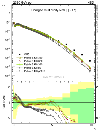 Plot of nch in 2360 GeV pp collisions