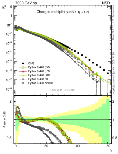 Plot of nch in 7000 GeV pp collisions