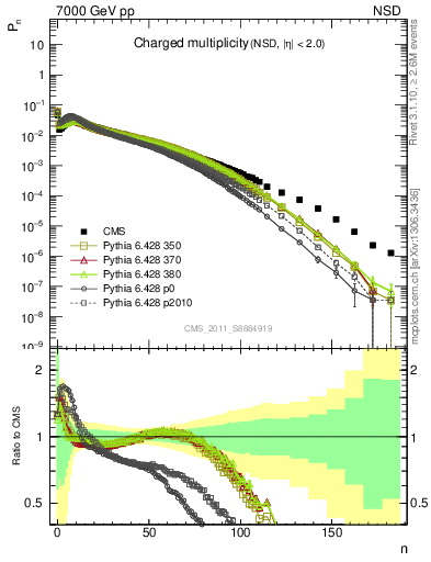 Plot of nch in 7000 GeV pp collisions
