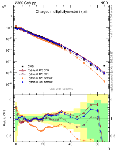 Plot of nch in 2360 GeV pp collisions