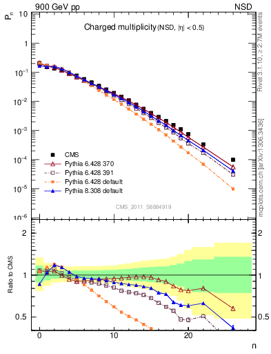 Plot of nch in 900 GeV pp collisions
