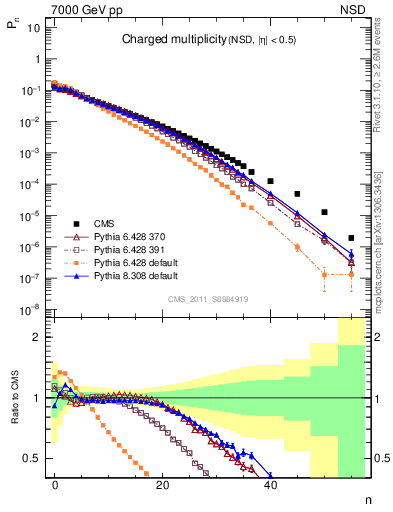 Plot of nch in 7000 GeV pp collisions