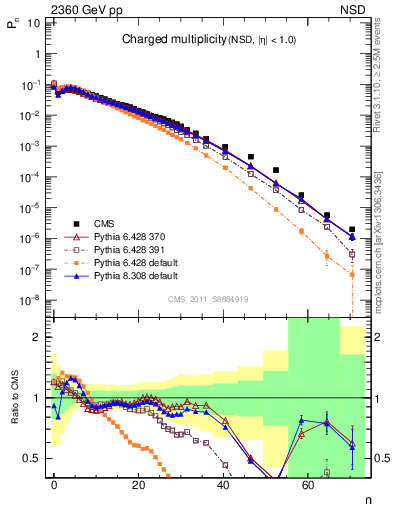 Plot of nch in 2360 GeV pp collisions