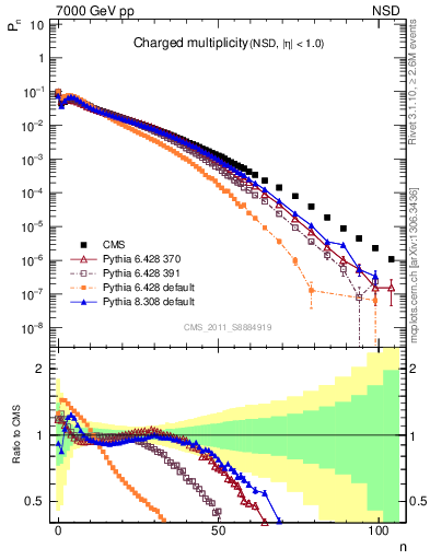 Plot of nch in 7000 GeV pp collisions