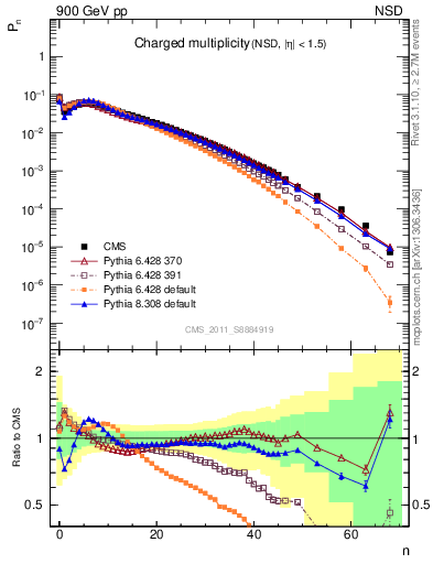 Plot of nch in 900 GeV pp collisions