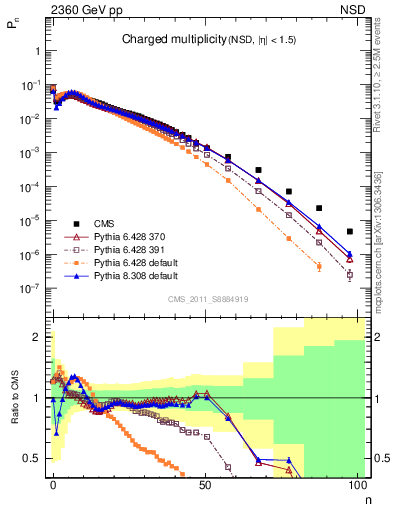 Plot of nch in 2360 GeV pp collisions