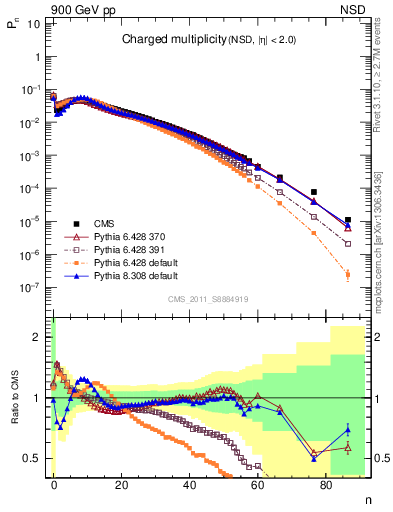 Plot of nch in 900 GeV pp collisions