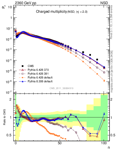 Plot of nch in 2360 GeV pp collisions