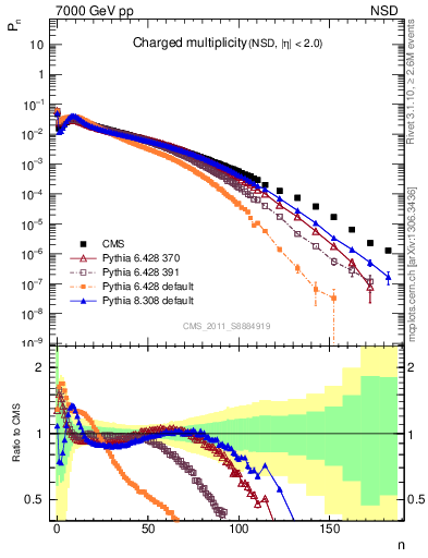 Plot of nch in 7000 GeV pp collisions